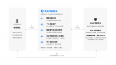 料预备提效5倍以上；通过KimiWork的自定义插件能